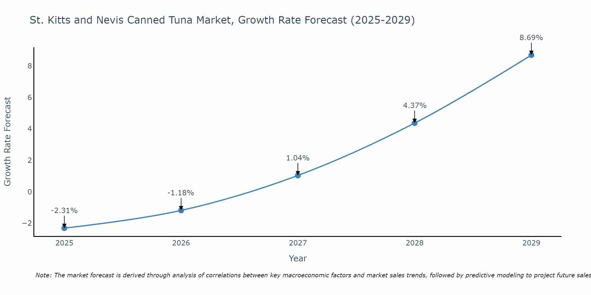St. Kitts and Nevis Canned Tuna Market Growth Rate